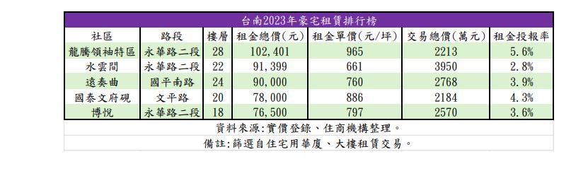 台南2023年豪宅租赁排行榜。资料来源／住商不动产