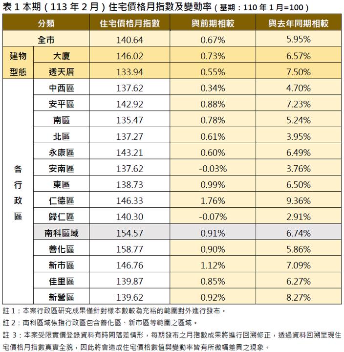 台南市2024年2月住宅价格指数。图／地政局提供