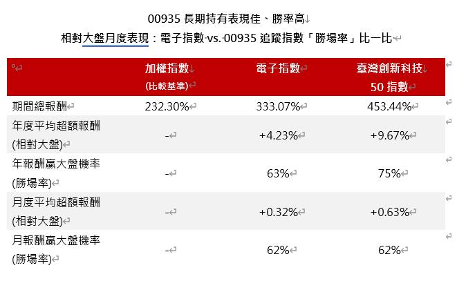 电子指数 vs. 00935追踪指数「胜场率」比一比。(资料来源：Bloomberg、台湾指数公司、资料日期：2015/12/31-2024/3/31)