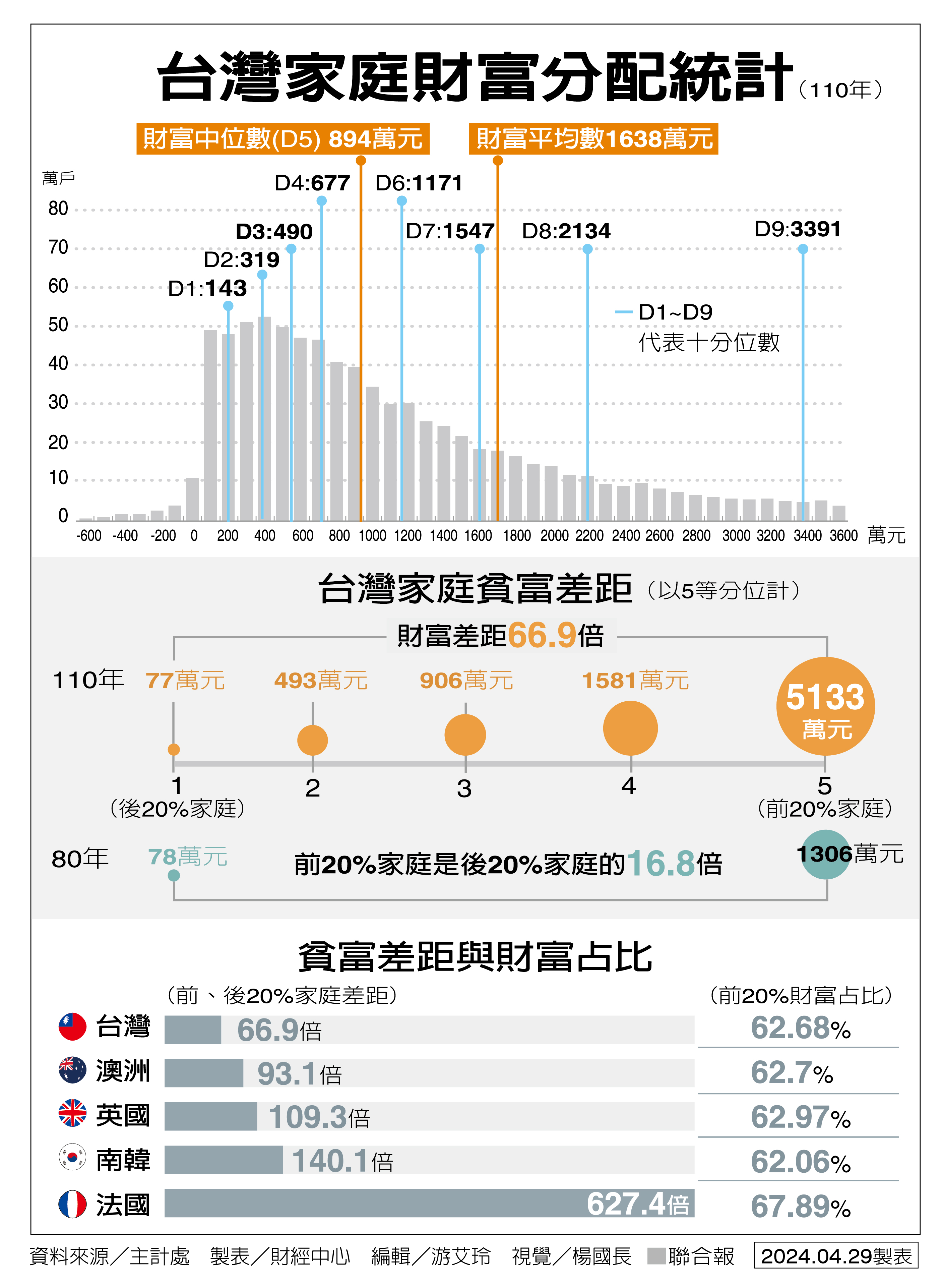 圖 家庭財富 最富最貧差66.9倍