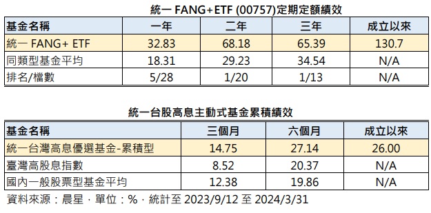 统一FANG+ETF (00757)与统一台股高息主动式基金绩效(资料来源：晨星)