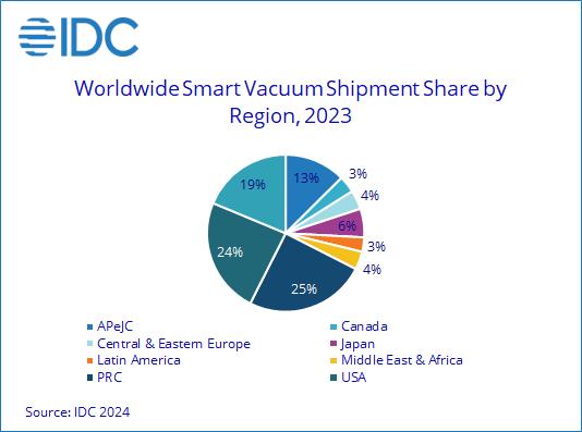 2023全球智慧吸尘器出货量，按地区划分。IDC／提供