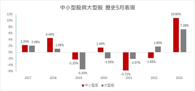 2017年以来，5月布局中小型股71%机率赢过大型股(资料来源：台湾指数公司，Bloomberg；台新投信整理)