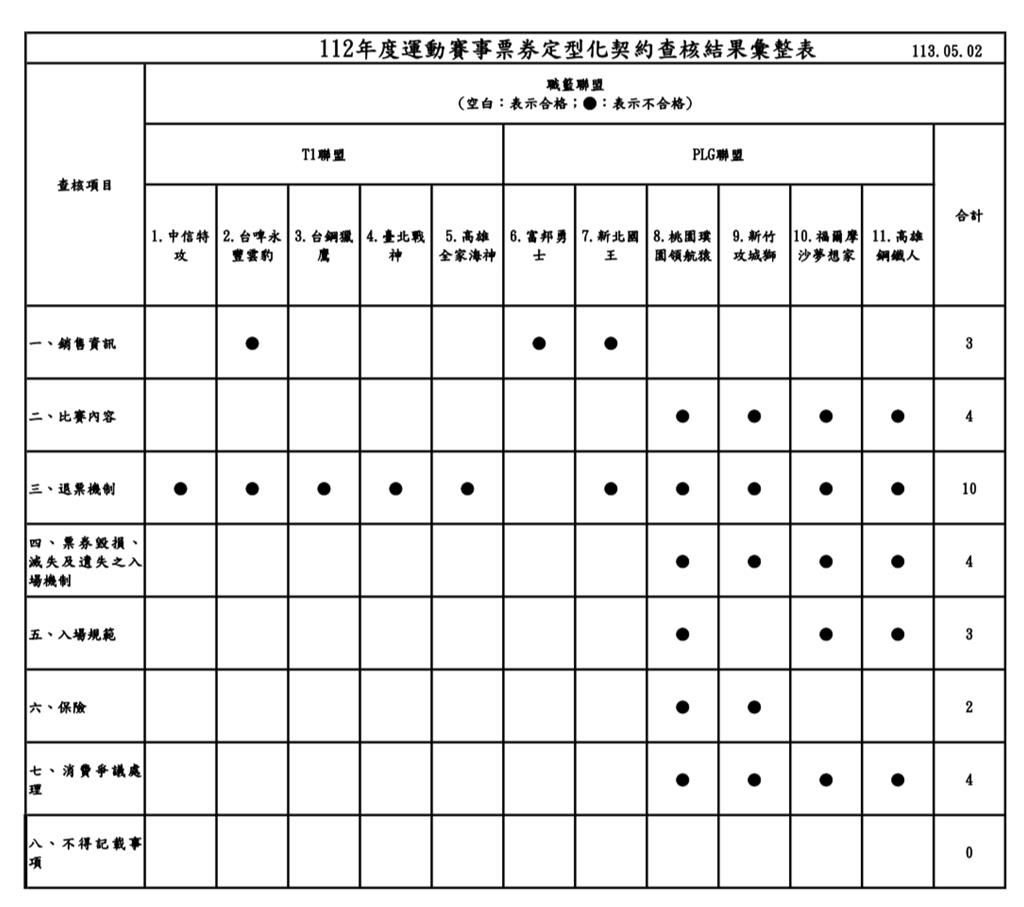 行政院消保处查核台湾职篮联盟售票规则查核结果。（消保处提供）