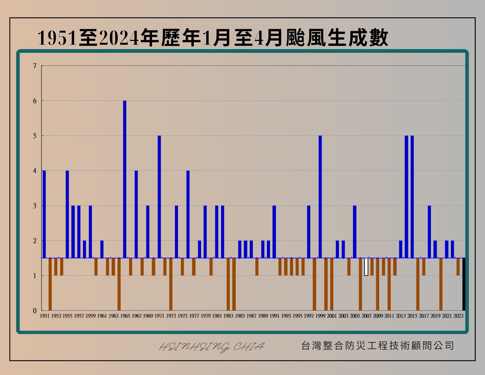 从1951年以来至2024年，历年1月至4月台风生成数。图／取自贾新兴脸书