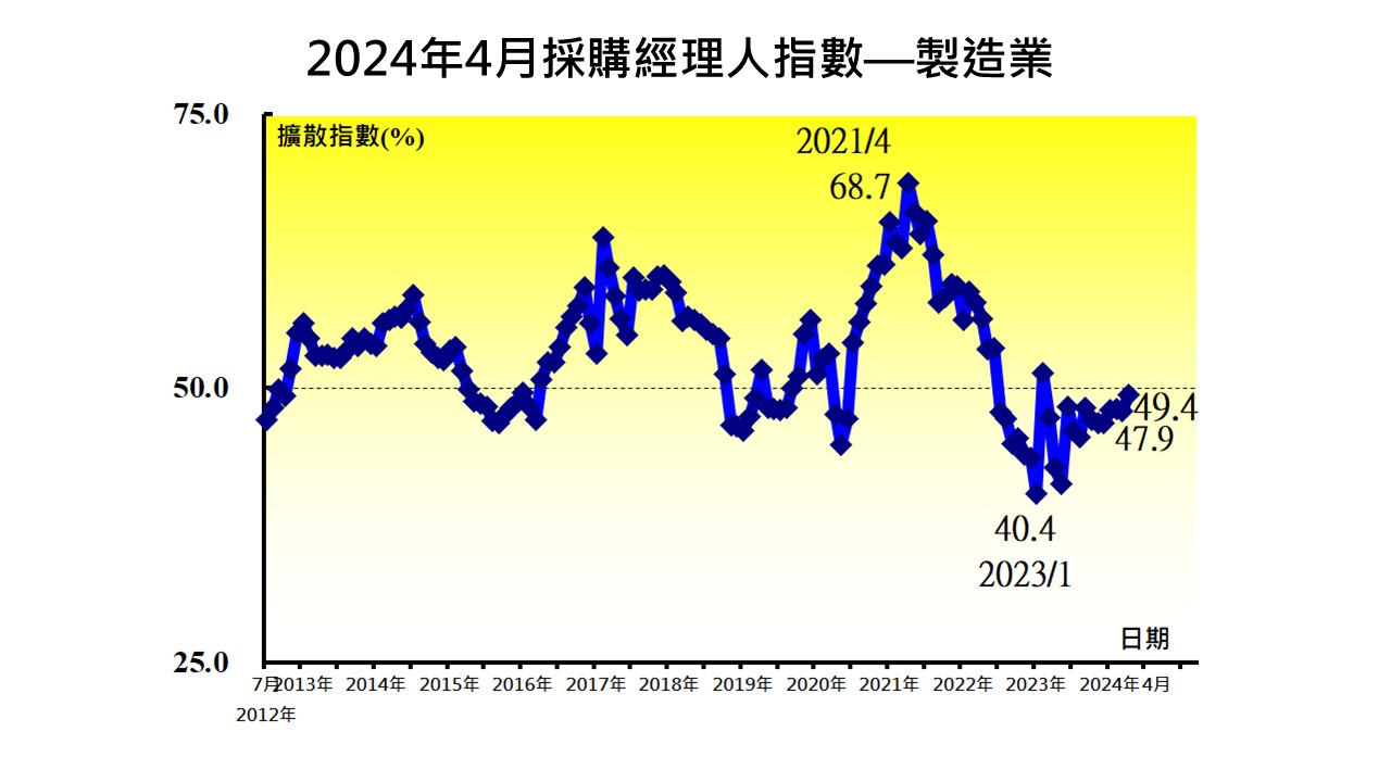 中华经济研究院今（2）日发布2024年4月台湾制造业采购经理人指数（PMI），经季节调整后指数回升1.5至49.4，为近一年新高，虽连续14个月紧缩，但距离景气荣枯线的50只差一步之遥。中经院院长叶俊显表示，制造业复苏态势已确立，宛如「微风中扬帆启航」，企业也多预期下半年复苏力道会更明显。 图／中经院提供