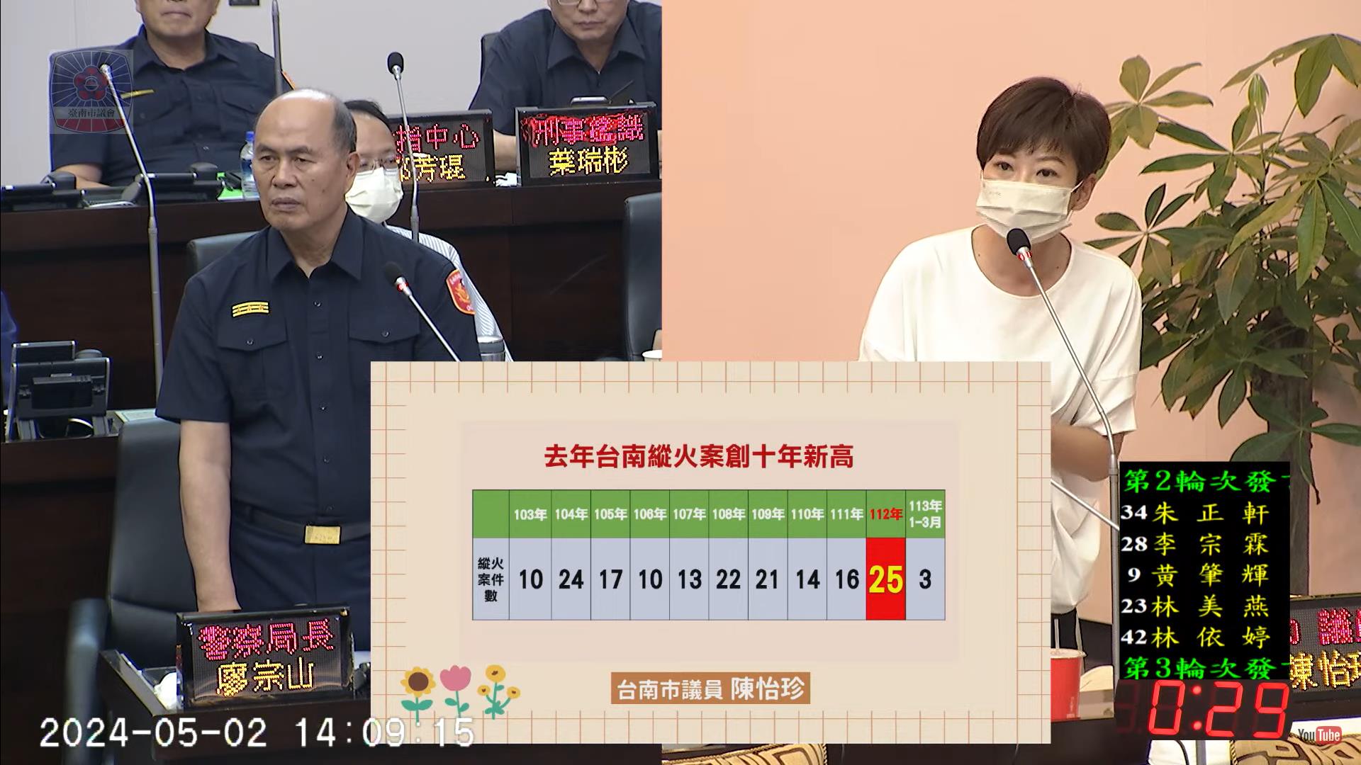 台南市议员陈怡珍在议会质询指去年台南市纵火案创10年来新高，要求警局深究数字背后的原因。图／陈怡珍提供