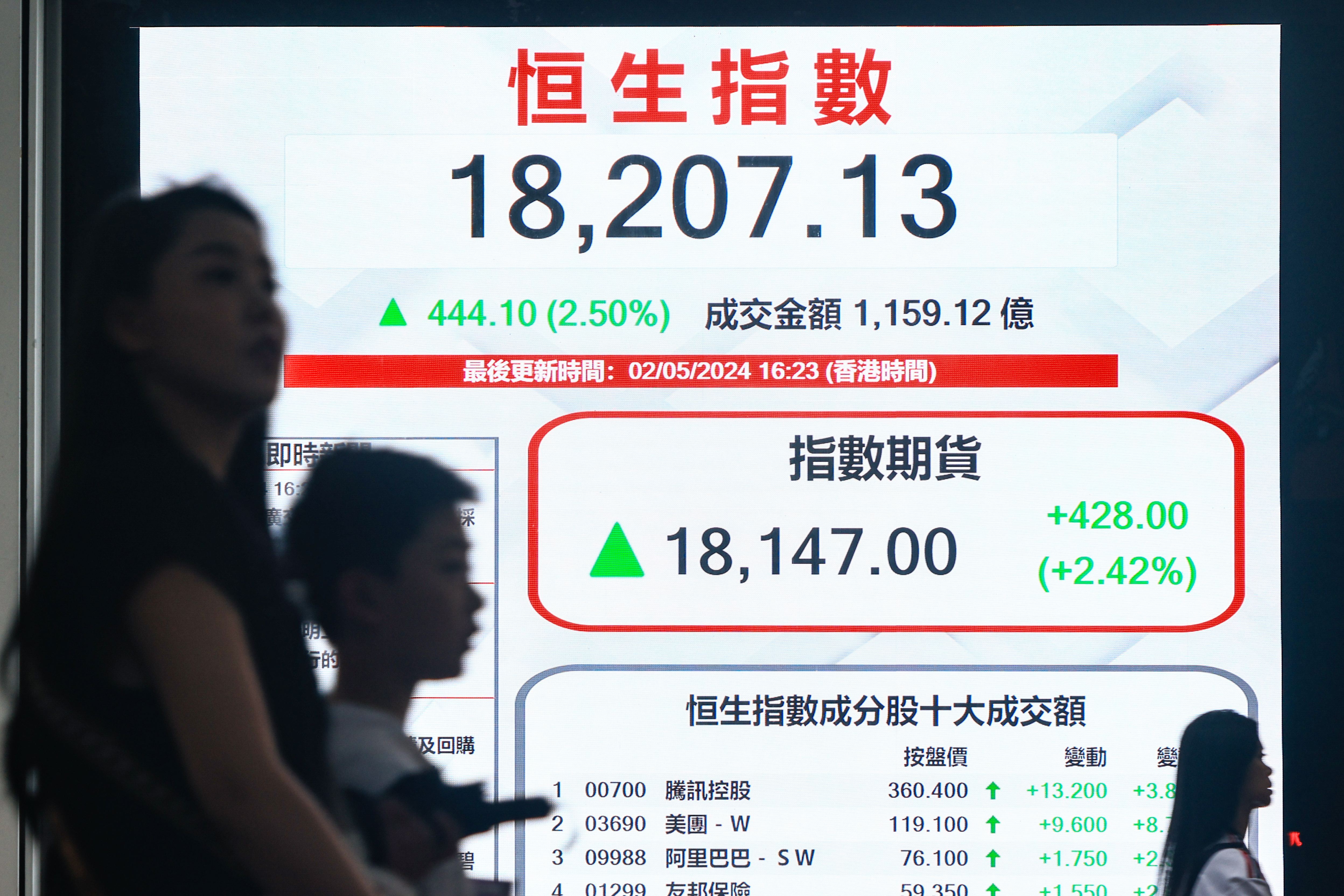 港股2日强势大涨2.5%收在18207.13点，这是香港恒生指数连续八个交易日上涨，且站稳18,000点，并较今年1月低点上涨22%，进入技术性牛市。（中通社）