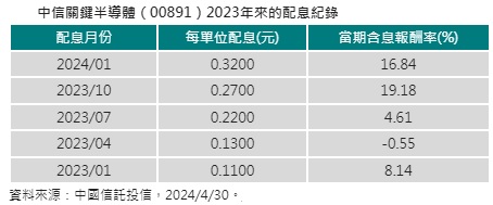 中信关键半导体（00891）2023年来的配息纪录(资料来源：中国信托投信)