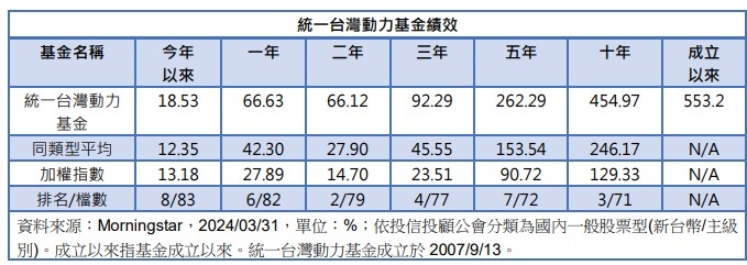 统一台湾动力基金报酬率(资料来源：Morningstar)