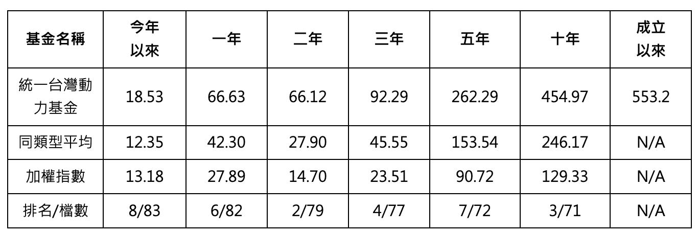 统一台湾动力基金绩效。单位：%。资料来源：Morningstar，3/31。注：依投信投顾公会分类为国内一般股票型(新台币/主级别)。成立以来指基金成立以来。统一台湾动力基金成立于2007/9/13。