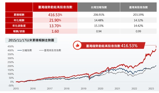 台湾趋势动能高股息指数与台股主要指数比较(资料来源：台湾指数公司，Bloomberg，回测期间为2015/11/17-2024/2/29。)