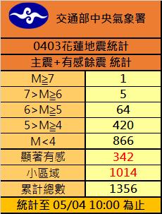 0403花莲地震统计，截至今天上午10时，主震加上有感余震已有1356起地震。图／中央气象署提供