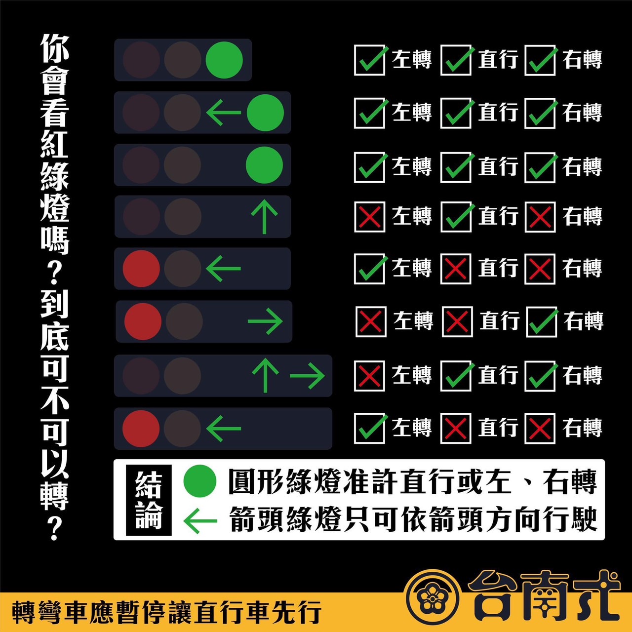 台南式粉专制作「你会看红绿灯吗？」引起热议。图／取自台南式粉专