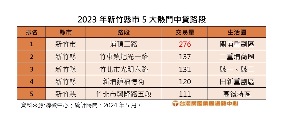 2023年新竹县市5大热门申贷路段。资料来源／台湾房屋