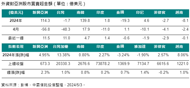 外资对亚洲股市买卖超金额(资料来源：彭博，中国信托投信整理)