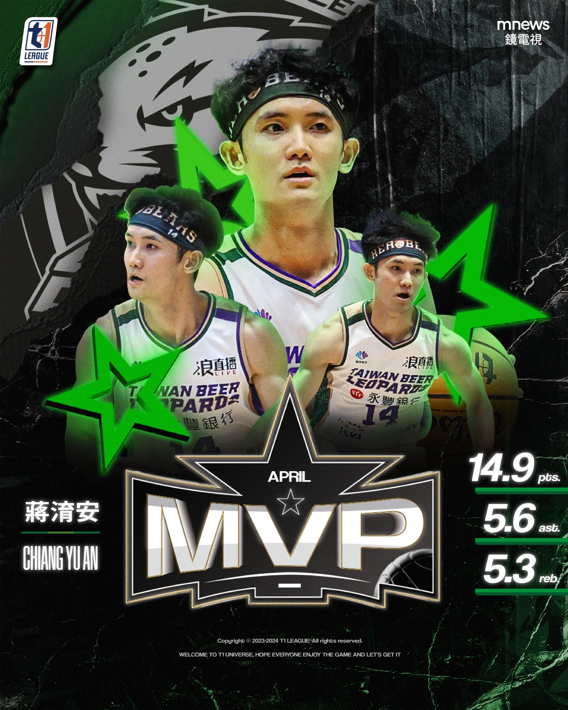 蒋淯安获得4月MVP。图／T1联盟提供