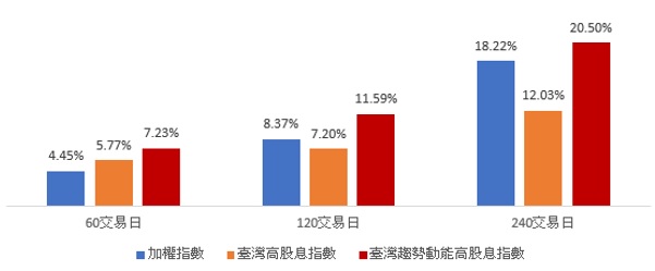 台湾趋势动能高股息指数领涨抗跌。（资料来源：台湾指数公司、Bloomberg，回测数据依较晚资料日期2015/11/17-2023/12/31。）