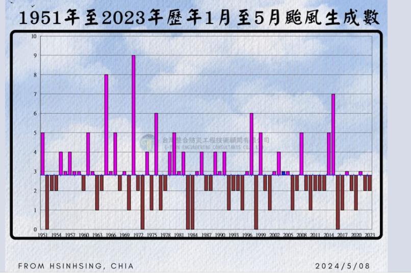 一张图看历年1到5月台风生成数。撷取自贾新兴脸书