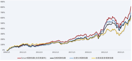 SMART报酬指数与主要指数比较。(资料来源：台湾指数公司，2009/01/05-2024/3/27；富兰克林华美投信整理。特选SMART多因子指数发布日期为2020/8/10)