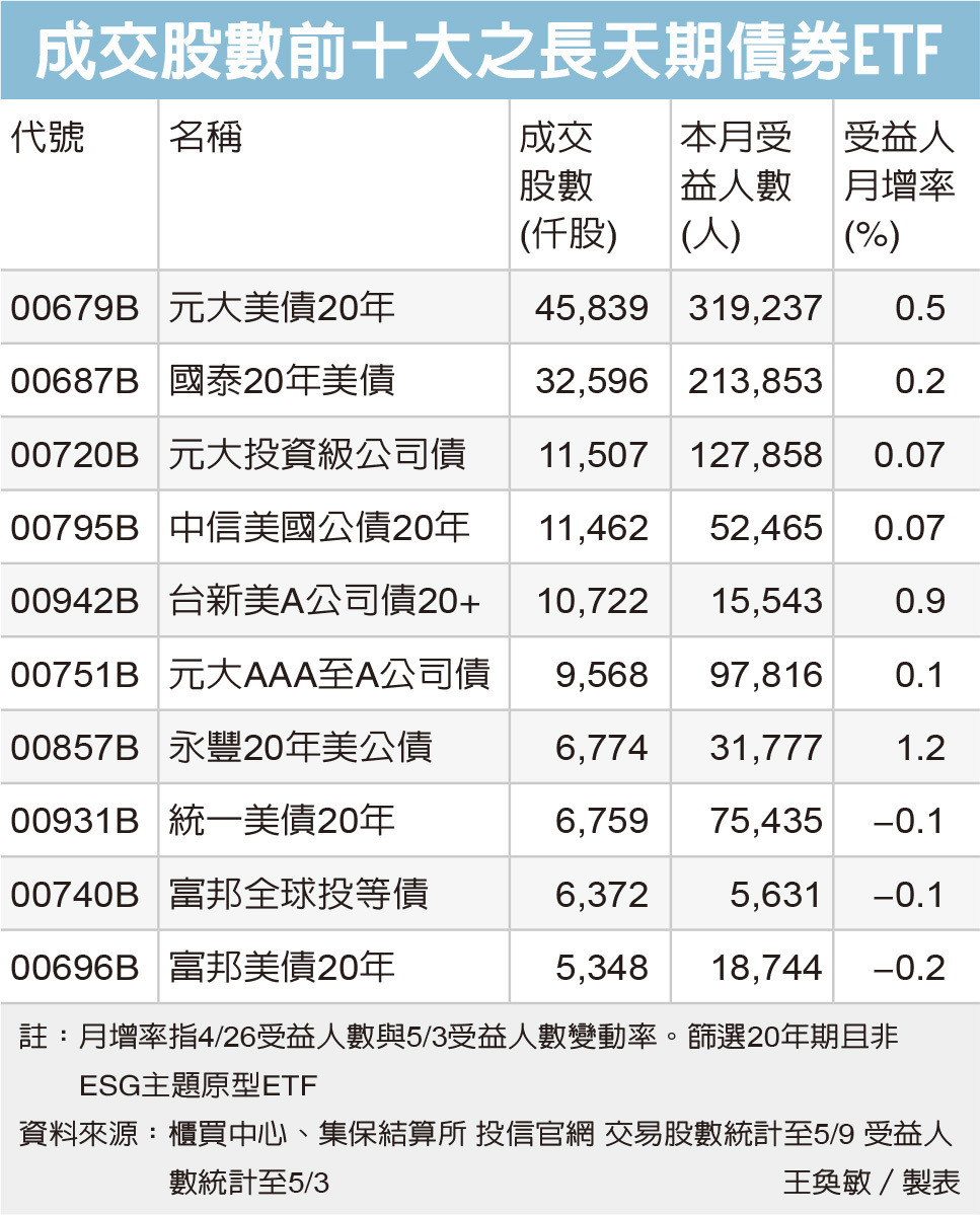 長天期美債ETF 可長抱| 存股族愛ETF | 股市| 聯合新聞網