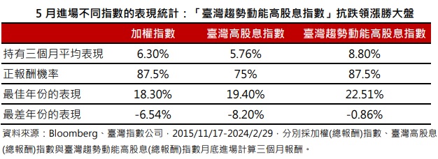 5月进场不同指数的表现统计：「台湾趋势动能高股息指数」抗跌领涨胜大盘(资料来源：Bloomberg、台湾指数公司)