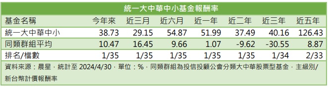 统一大中华中小基金报酬率。(资料来源：晨星)