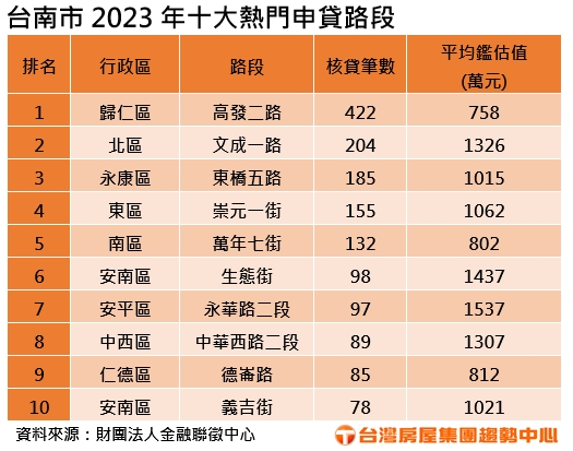 台南2023年十大热门申贷路段   资料来源／台湾房屋