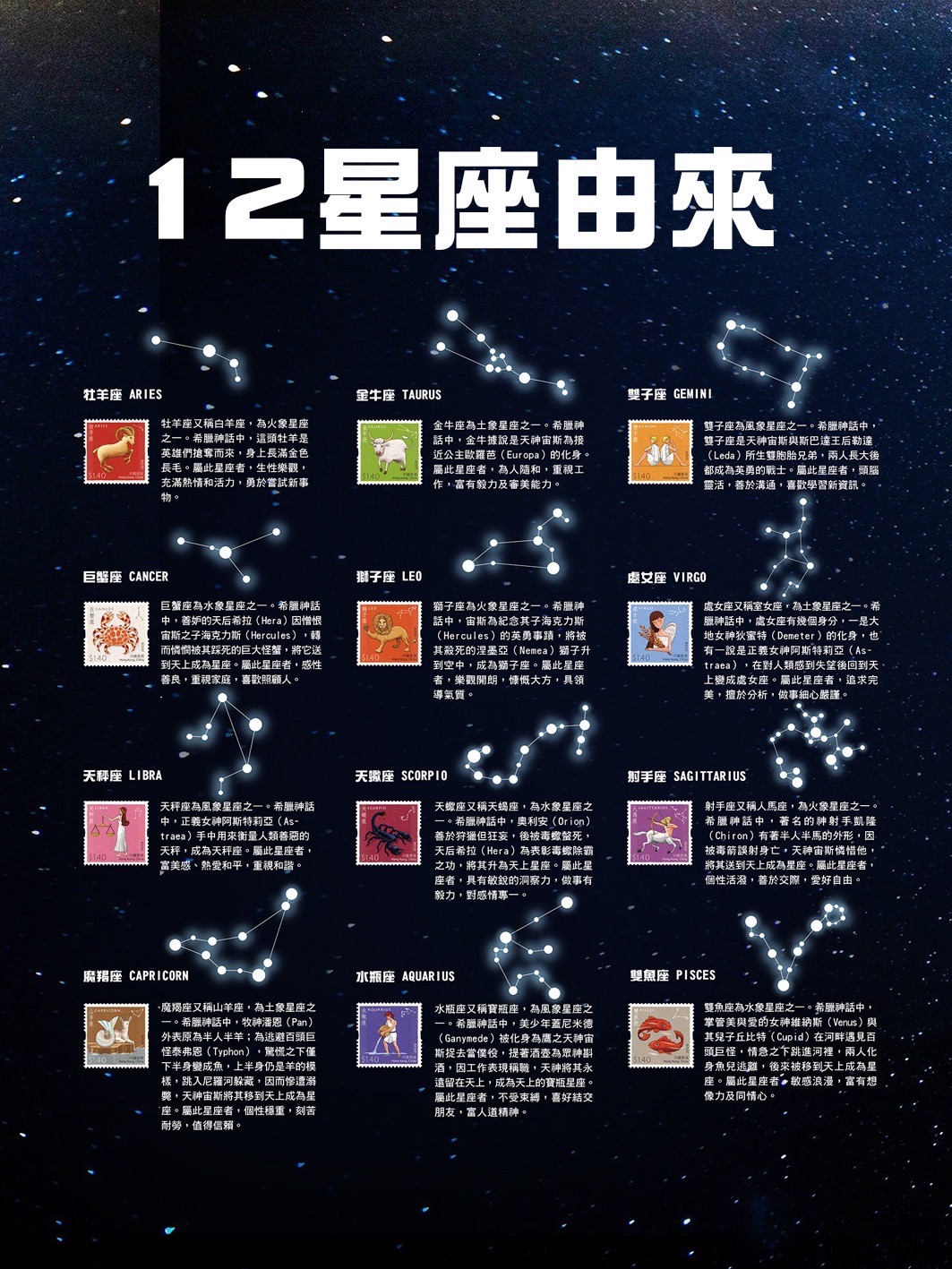 邮政博物馆在「开放博物馆」平台推出「奇幻星空邮票」数位展，介绍12星座、太空科技等主题，让民众突破时空限制，探索无垠天际。图／中华邮政公司提供