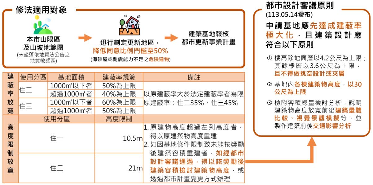 台北市更新处今公布山限区都更都审原则。图／更新处提供