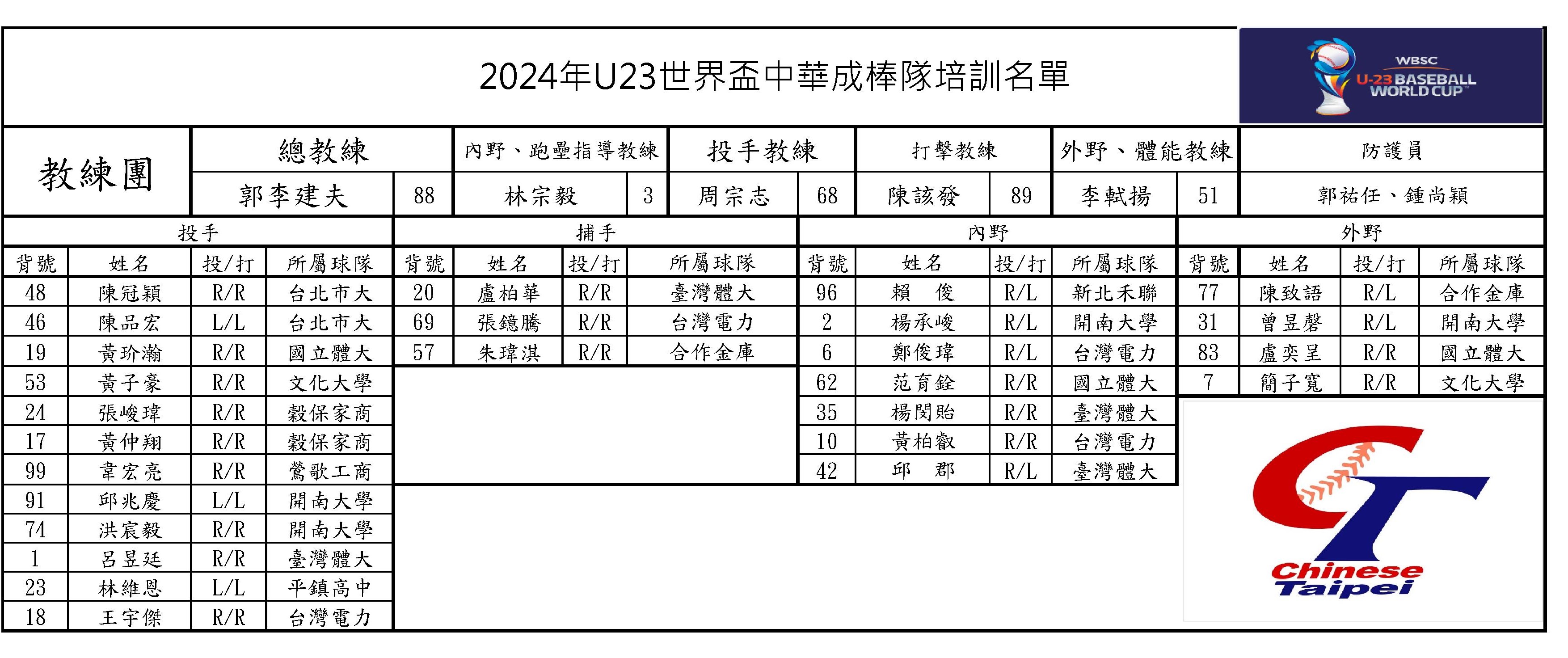 2024年U23中华成棒培训队名单今天公布。图／中华棒协提供