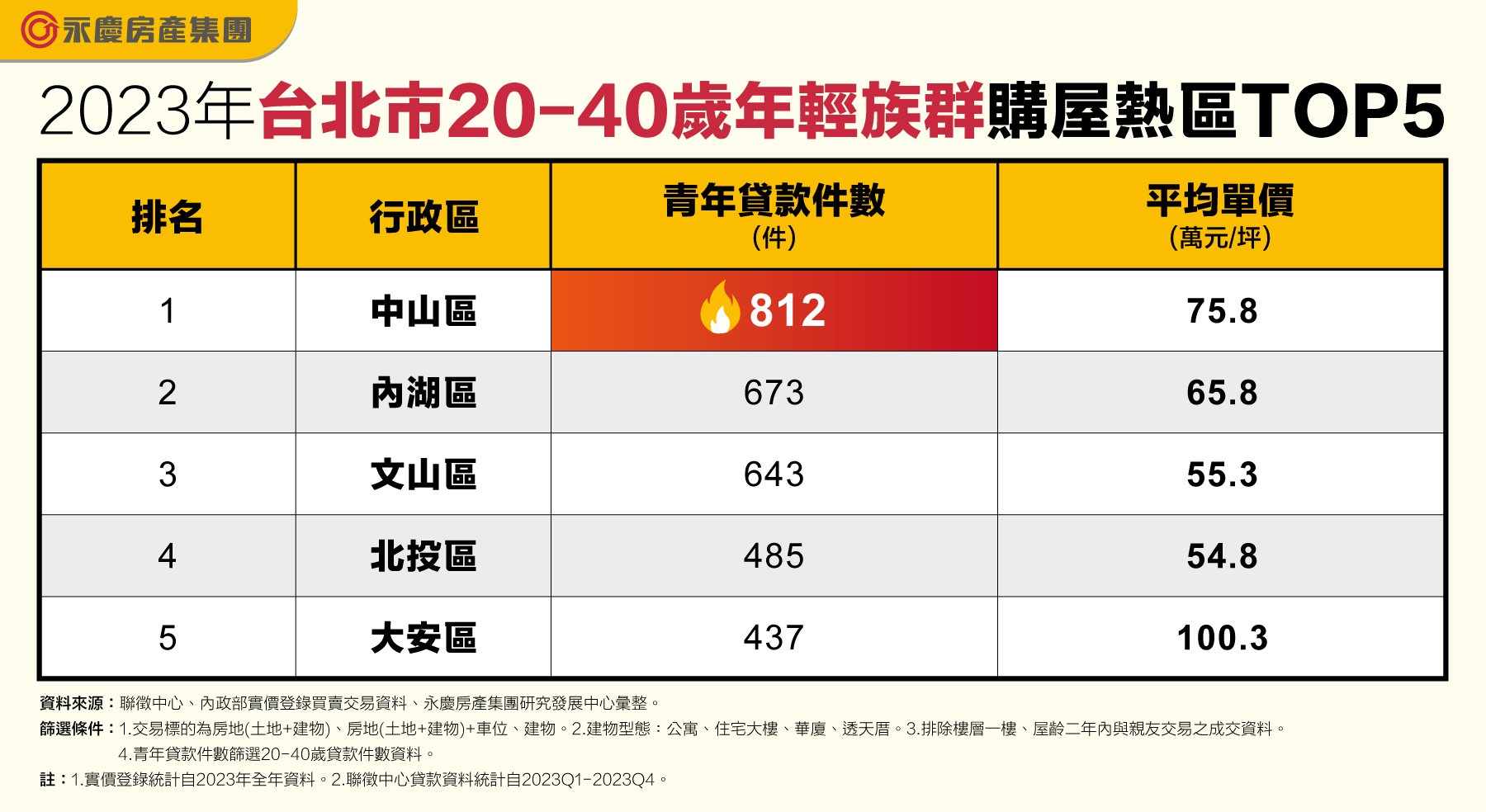 2023年台北市20-40岁年轻族群购屋热区TOP5  资料来源／永庆房屋