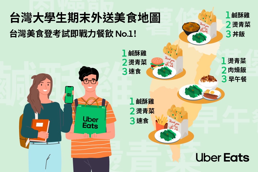 Uber Eats首度公布「大学生期末外送美食地图」，「台湾美食」登全台热销餐饮榜冠军。图／Uber Eats提供