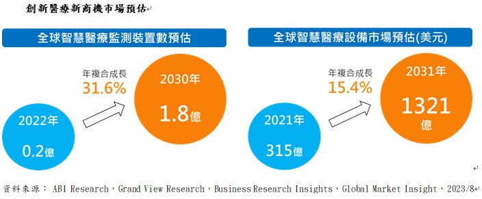 创新医疗新商机市场预估(资料来源： ABI Research，Grand View Research，Business Research Insights，Global Market Insight，2023/8)