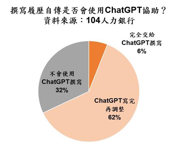 104人力银行今（31）日表示，透过官方频道IG(104jobbank.official)调查发现，68%填答者曾使用ChatGPT写履历自传。 图／104人力银行提供