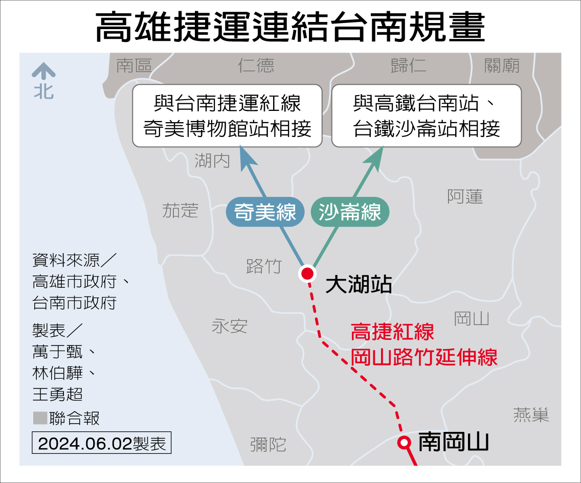 [新聞] 高捷紅線再北延 擬2線銜接台南