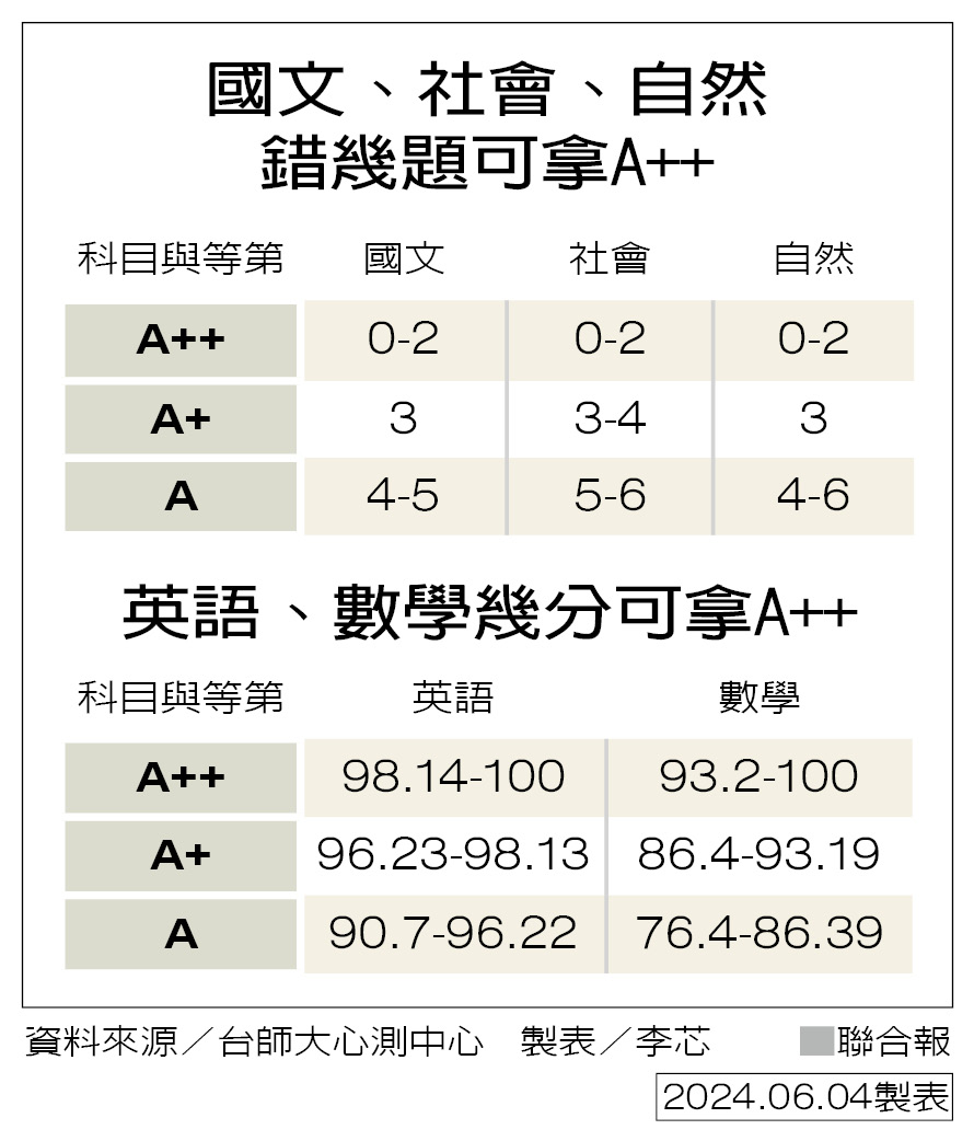 英語想拿A++ 頂多各錯1題| 113會考落幕| 文教| 聯合新聞網