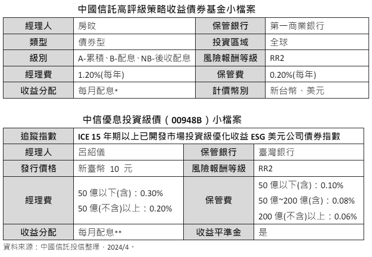 中国信托高评级策略收益债券基金与中信优息投资级债（00948B）ETF小档案(资料来源：中国信托投信整理)