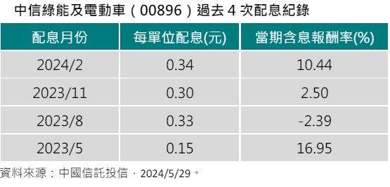 中信绿能及电动车（00896）过去4次配息纪录(资料来源：中国信托投信)