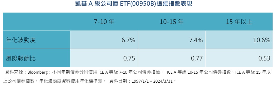 凯基A级公司债ETF(00950B)追踪指数表现(资料来源：Bloomberg)