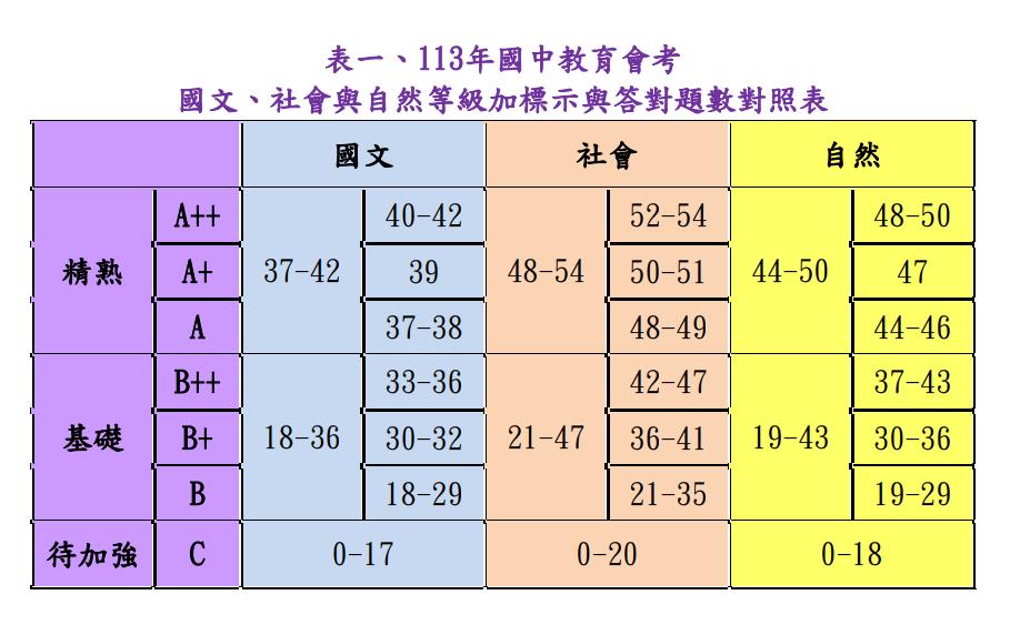 113年国中教育会考国文、社会与自然等级加标示与答对题数对照表。图／取自国中教育会考网站