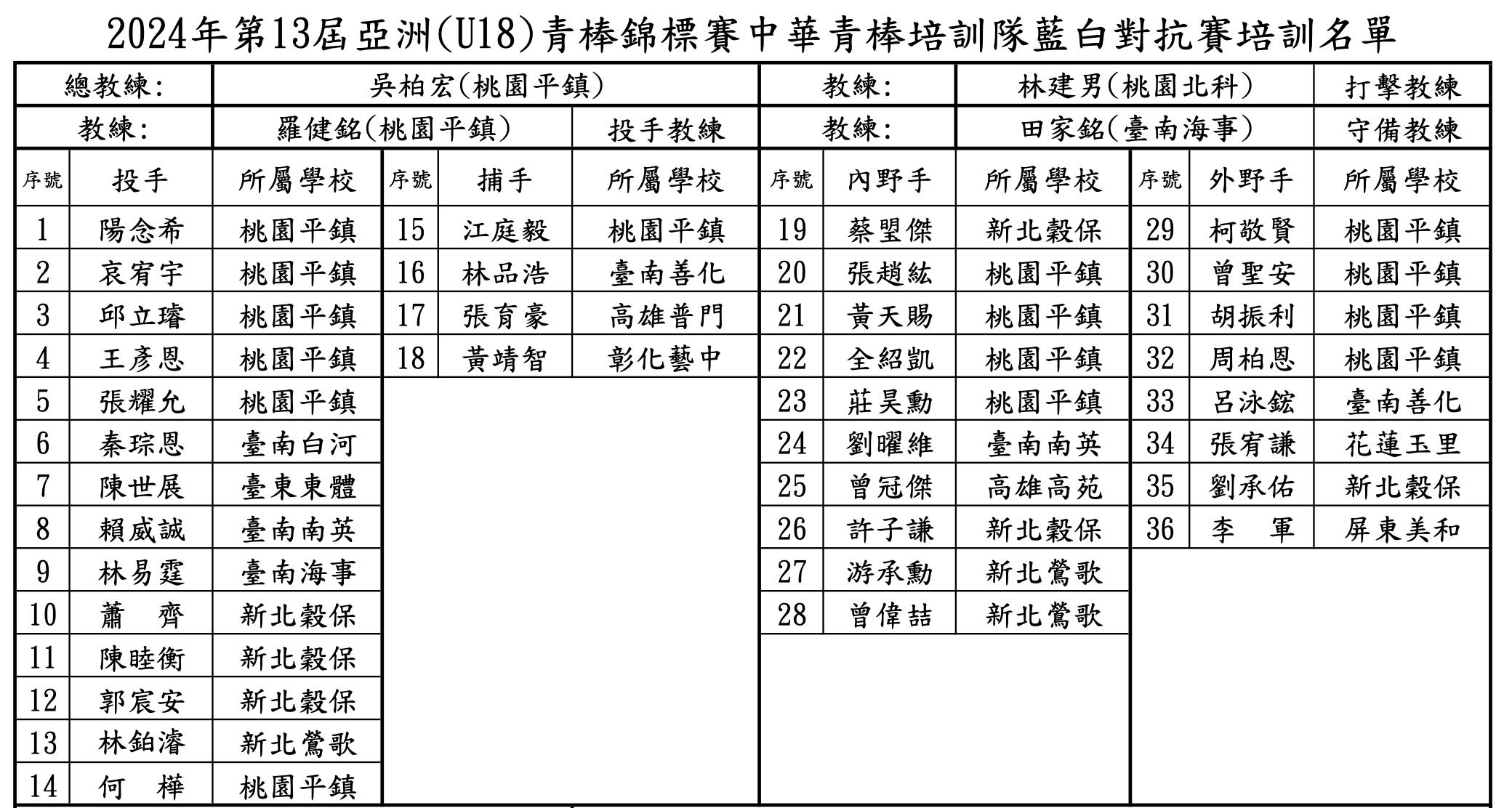 中华棒球协会公布2024年亚青中华青棒培训队36人名单。图／中华棒球协会提供