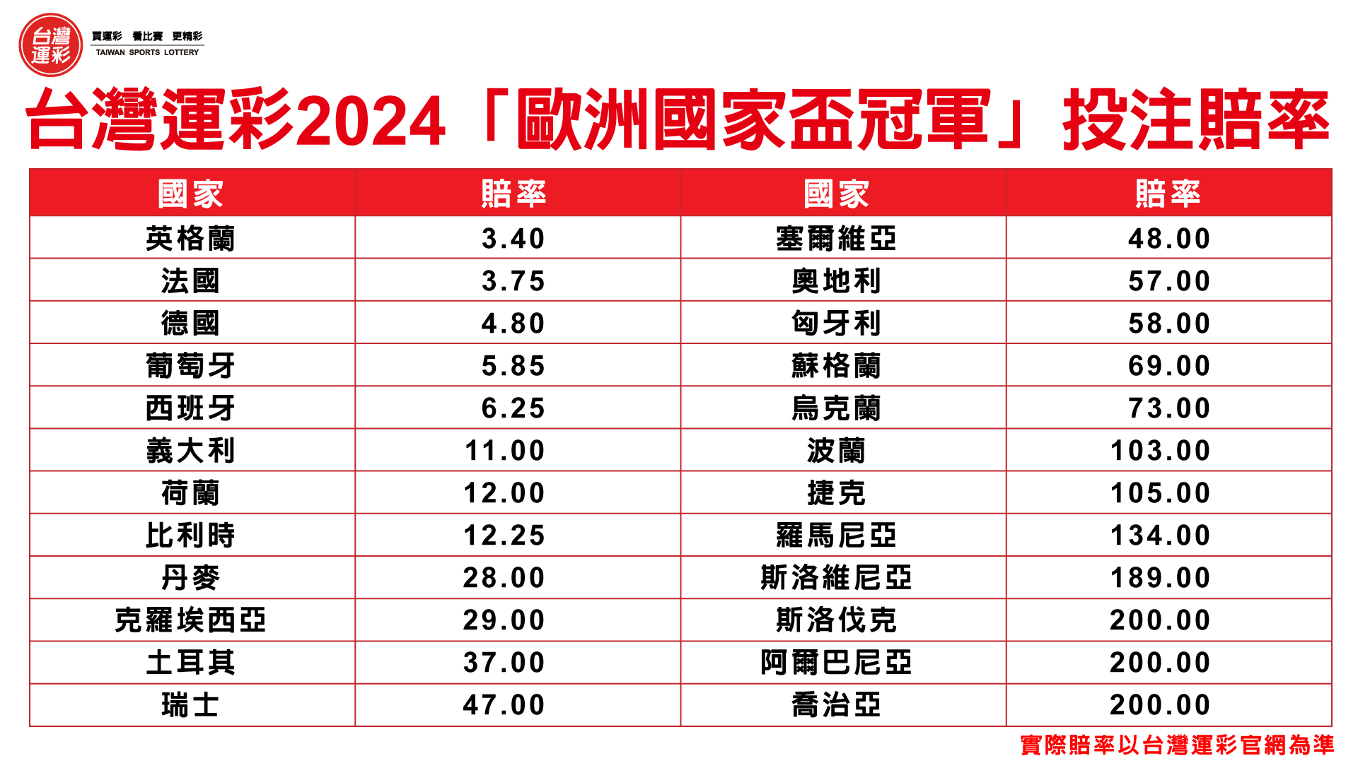 台湾运彩2024「欧洲国家杯冠军」投注赔率。图／台湾运彩提供