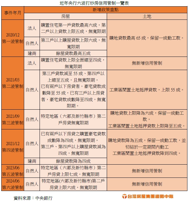 近年央行六波打炒房信用管制一览表。台湾房屋集团提供