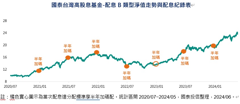 国泰台湾高股息基金-配息B类型净值走势与配息纪录表(国泰投信整理)