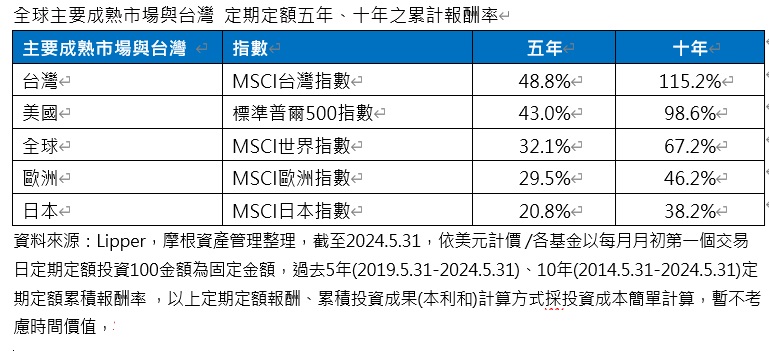 全球主要成熟市场与台湾  定期定额五年、十年之累计报酬率（资料来源：Lipper，摩根资产管理整理)