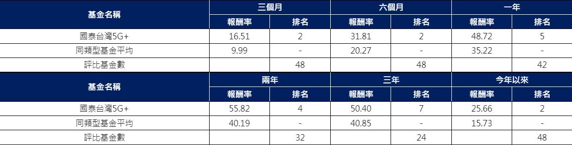 国泰台湾5G+（00881）绩效表。注：同类型基金为投信投顾公会基金绩效评比表的指数股票型-一般型ETF。资料来源：投信投顾公会基金绩效评比表 统计至2024/5/31 (单位%)