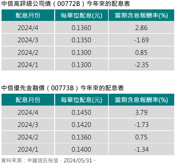 中信高评级公司债（00772B）与中信优先金融债（00773B）今年来的配息表(资料来源：中国信托投信)