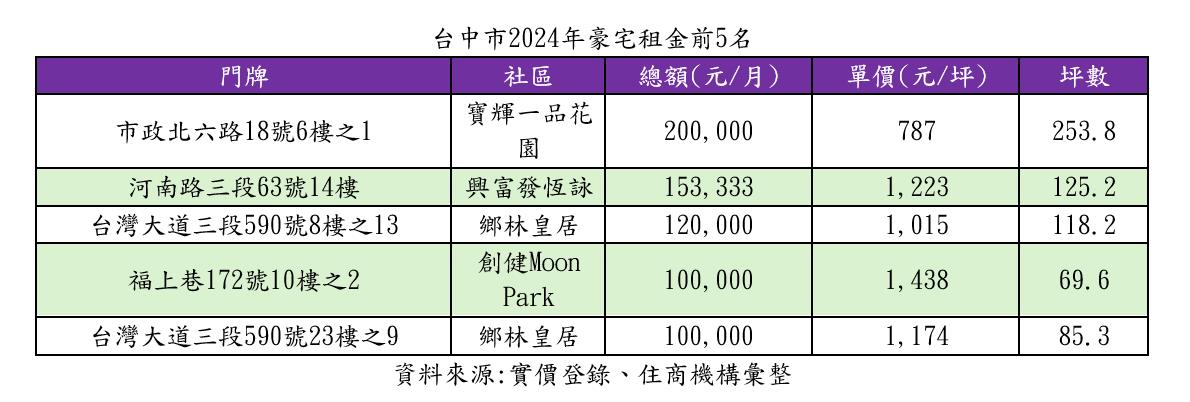 台中市2024年豪宅租金前5名。表／住商机构提供