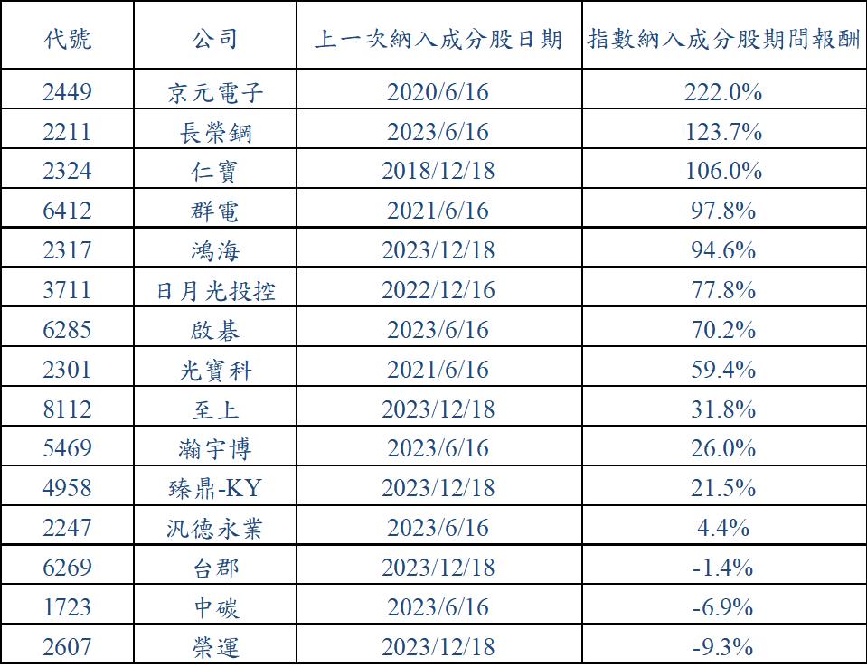 本次删除成分股，大幅挹注00713帐上资本利得。资料来源：台湾指数公司、Bloomberg，统计至6/18价格报酬计算。